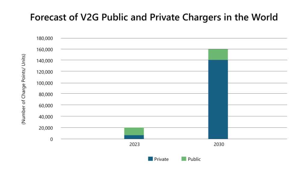 Forecast of V2G public and private chargers in the world
